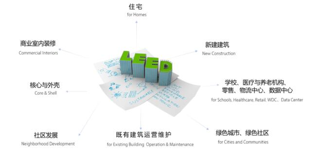 從設(shè)計施工到建筑運營，您的項目該選擇哪種LEED認證？